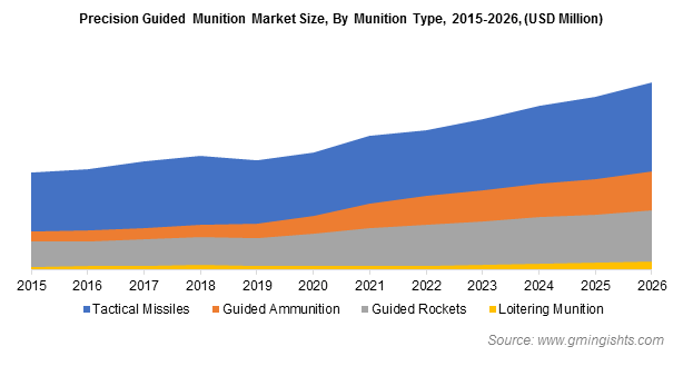 Precision Guided Munition Market By Munition Type