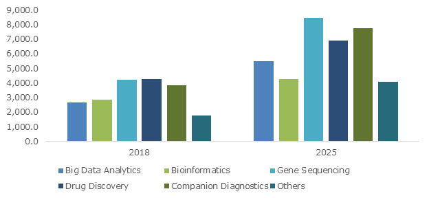 Chart of Estimated Growth in Precision Medicine