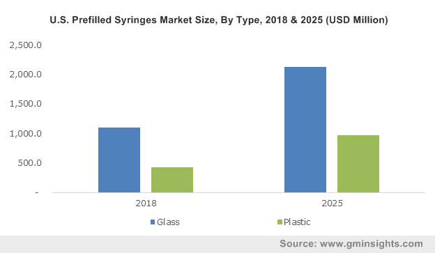 U.S. Prefilled Syringes Market Size, By Type, 2018 & 2025 (USD Million)