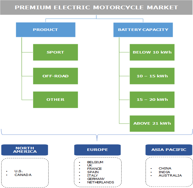 Premium Electric Motorcycle Market