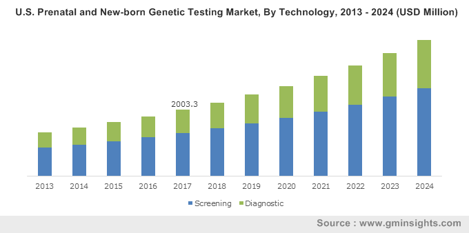 U.S. Prenatal and New-born Genetic Testing Market, By Technology, 2013 – 2024 (USD Million)