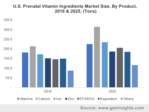 Prenatal Vitamin Ingredients Market