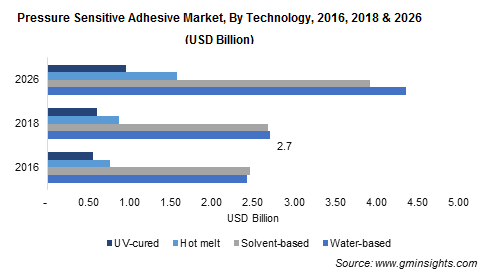 PSA Market by Technology
