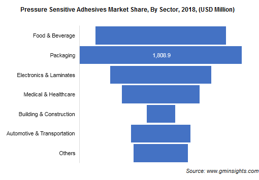 PSA Market by Sector