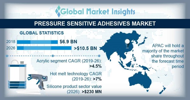 Pressure Sensitive Adhesives Market Outlook