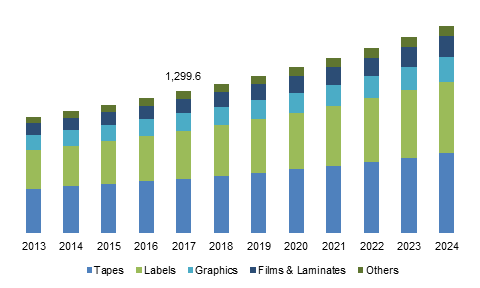 U.S. Pressure Sensitive Adhesives Market Size, By Application, 2013 – 2024 (USD Million)