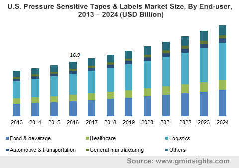 U.S. Pressure Sensitive Tapes & Labels Market Size, By End-user, 2013 – 2024 (USD Billion)