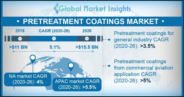 U.S. Pretreatment Coatings Market size, by end-use, 2013-2024 (USD Million)