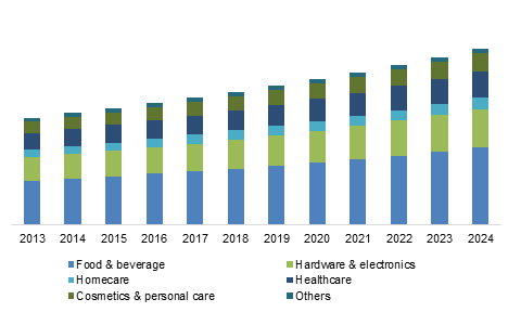 U.S. Printed Cartons market size, by end-user, 2013 - 2024 (USD Million)