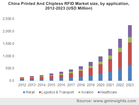 China Printed And Chipless RFID Market size, by application, 2012-2023 (USD Million)