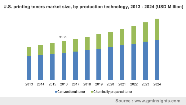 U.S. printing toners market size, by production technology, 2013 - 2024 (USD Million)