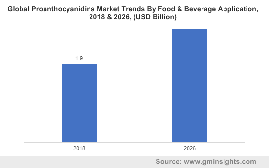 Proanthocyanidins Market Share By Food & Beverage Application