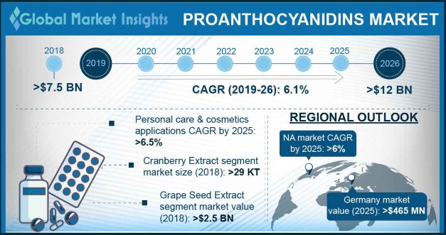 Proanthocyanidins Market