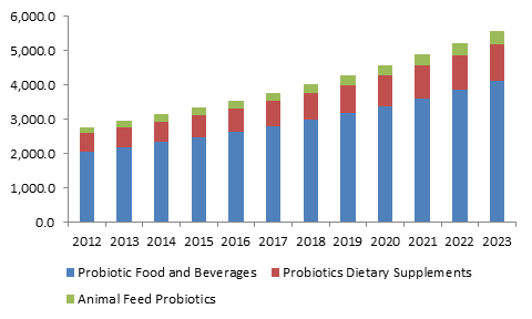 U.S.  probiotics market size, by application, 2012 - 2023 (USD Million)