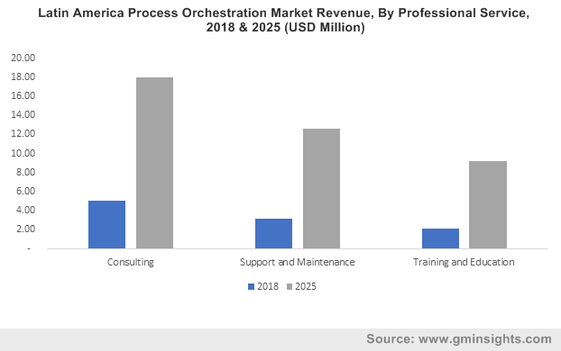 Latin America Process Orchestration Market Revenue, By Professional Service, 2018 & 2025 (USD Million)