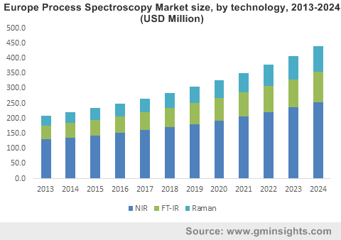 Europe Process Spectroscopy Market size, by technology, 2013-2024 (USD Million)