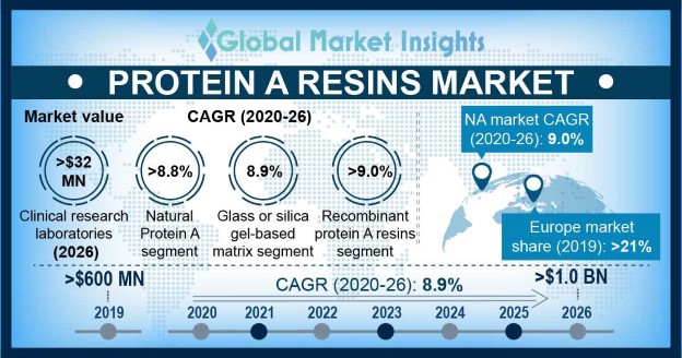 Protein A Resins Market