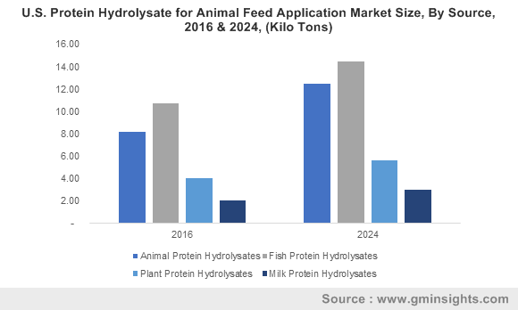 U.S. Protein Hydrolysate for Animal Feed Application Market Size, By Source, 2016 & 2024, (Kilo Tons) 