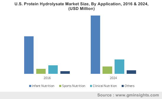 U.S. Protein Hydrolysate Market