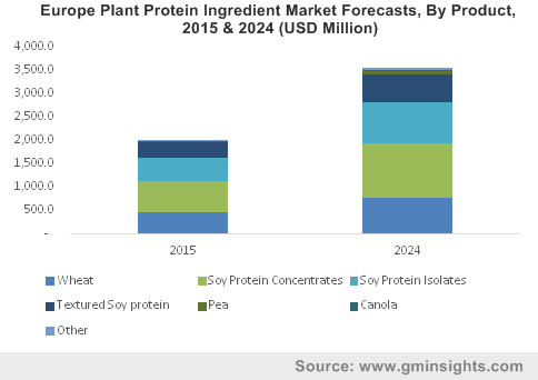 Europe Plant Protein Ingredients Market size, by product, 2013-2024 (USD Million)