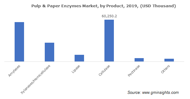 Pulp & Paper Enzymes Market by Product