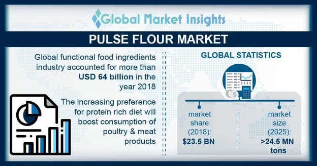 Pulse Flour Market