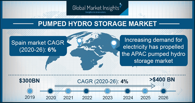 UK Pumped Hydro Storage Market Size, by System, 2017 - 2024 (USD Billion)