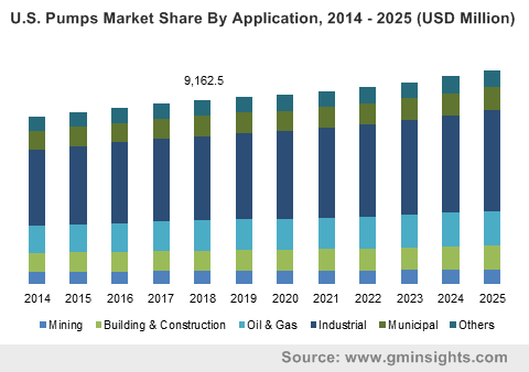 U.S. pumps market by application, 2014 - 2025 (USD Million)