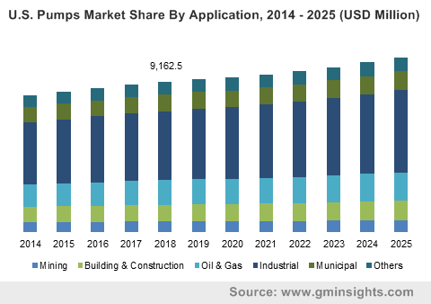 2 trends impacting global pumps market expansion « Global Market Insights Inc.