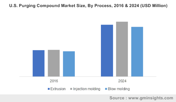 U.S. Purging Compound Market Size, By Process, 2016 & 2024 (USD Million)