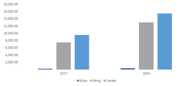 North America Photovoltaic (PV) Inverter Market Size, By Nominal Output Power, 2017 & 2024 (USD Million)