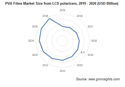 Polyvinyl Alcohol Films Market from LCD Polarizer