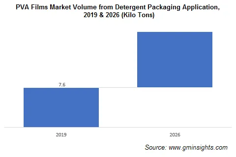 Polyvinyl Alcohol Films Market from Detergent Application