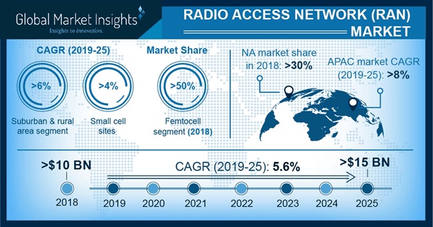 Radio Access Network Market