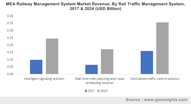 MEA Railway Management System Market Revenue, By Rail Traffic Management System, 2017 & 2024 (USD Billion)