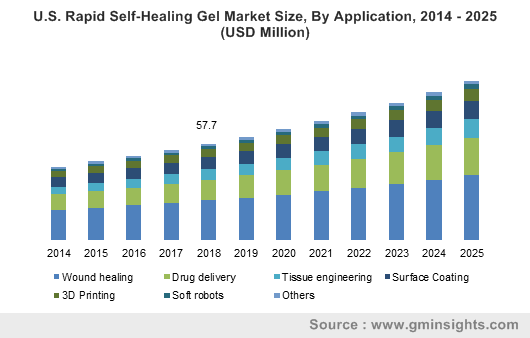 U.S. Rapid Self-Healing Gel Market Size, By Application, 2014 - 2025 (USD Million)