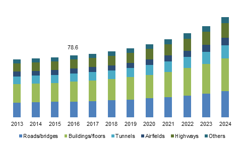 U.S. Rapid Strength Concrete Market Size, By Application, 2013 – 2024 (USD Billion)