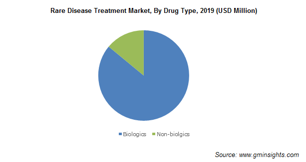 Rare Disease Treatment Market