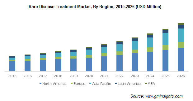 Rare Disease Treatment Market