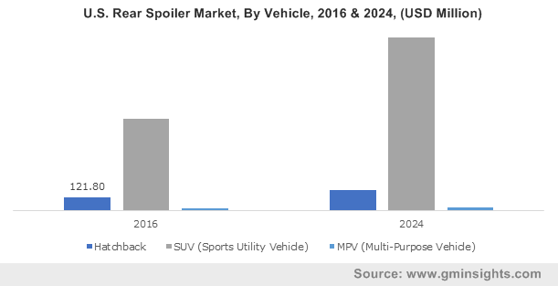 U.S. Rear Spoiler Market, By Technology, 2016 & 2024, (Million Units)