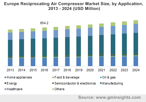 Europe Reciprocating Air Compressor Market Size, by Application, 2013 – 2024 (USD Million)