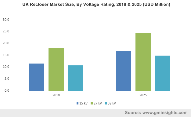 Recloser Market 