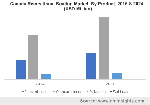 U.S. Recreational Boating Market, By Product, 2016 & 2024, (Units)