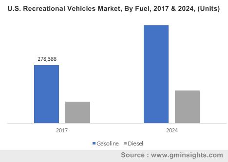 U.S. Recreational Vehicles Market, By Fuel, 2017 & 2024, (Units)