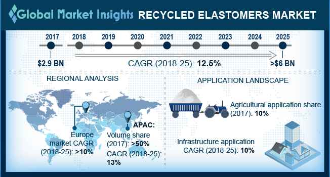 Beweren symbool aanval Recycled Elastomers Market Growth - Industry Size, Share Report 2025