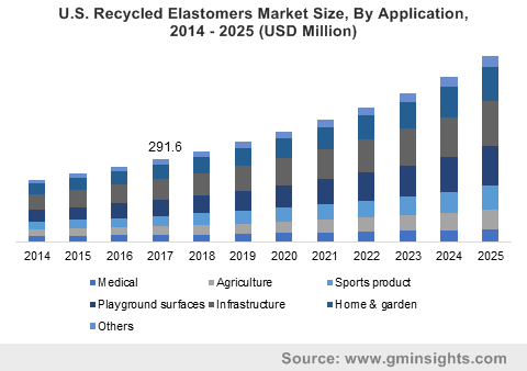 U.S. Recycled Elastomers Market Size, By Application, 2014 – 2025 (USD Million)