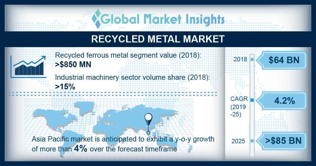 U.S. recycled metal market size, by end-user, 2014 - 2025 (USD Billion)