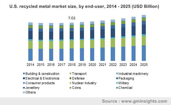 U.S. recycled metal market size, by end-user, 2014 - 2025 (USD Billion)