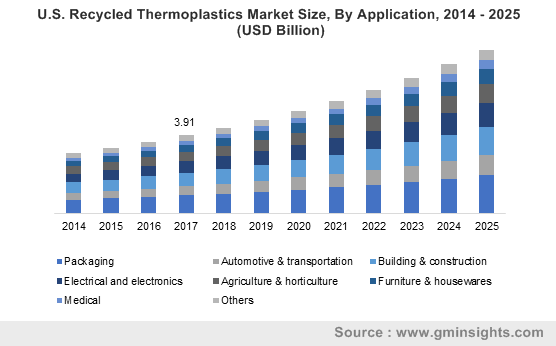 U.S. Recycled Thermoplastics Market Size, By Application, 2014 – 2025 (USD Billion)