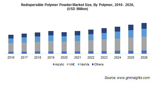 Redispersible Polymer Powder Market by Polymer